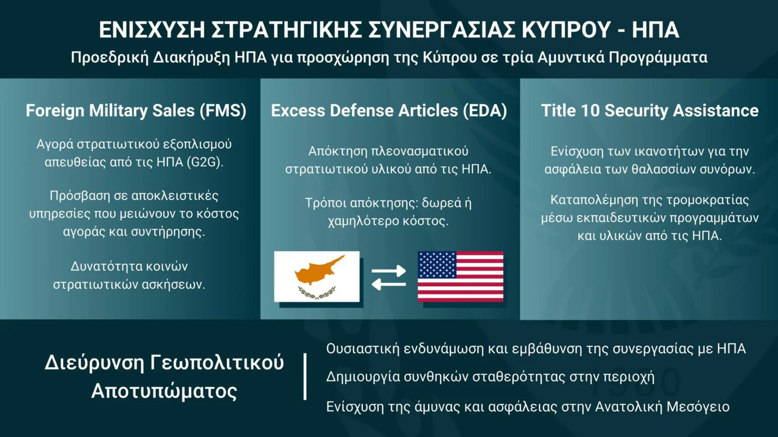 Απόφαση ΗΠΑ υπέρ Κύπρου: Τι σημαίνει η πρόσβαση σε FMS, EDA, Title 10 και τα επόμενα βήματα