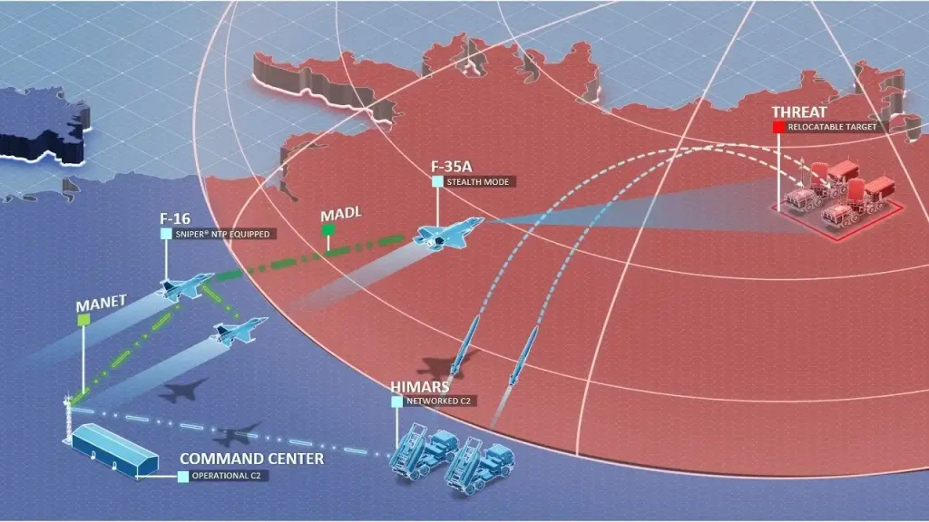 Η σύνδεση με HIMARS και η διατήρηση του στόχου από το SNIPER NTP