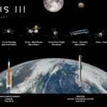 Γράφημα της NASA με τη σειρά επιχειρήσεων της αποστολής Artemis III: δοκιμαστικό Blue Moon, Orion και δοκιμαστικό Starship σε χαμηλή γήινη τροχιά