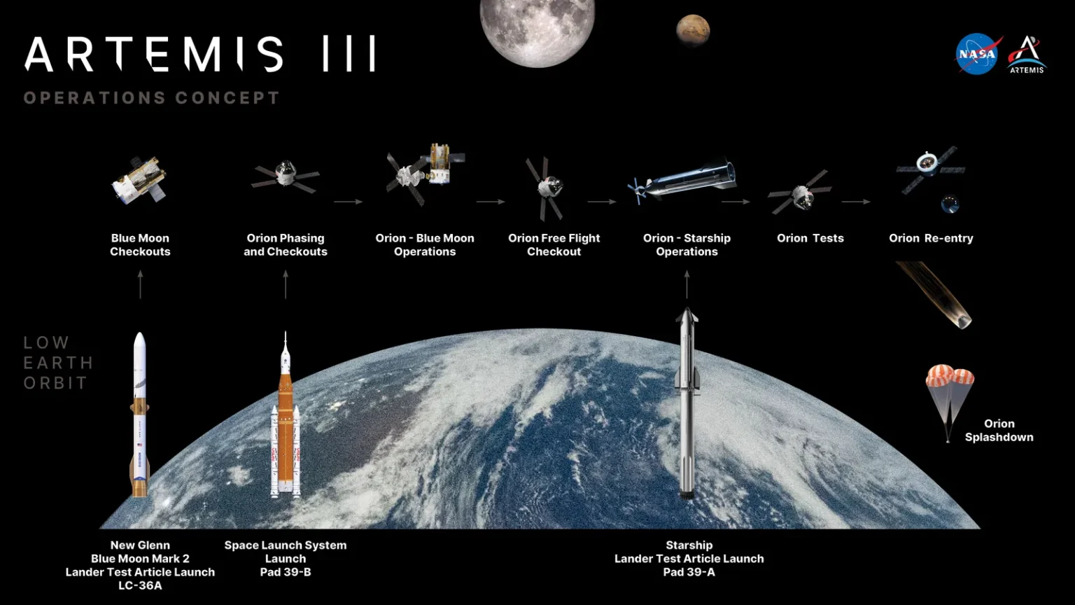 Γράφημα της NASA με τη σειρά επιχειρήσεων της αποστολής Artemis III: δοκιμαστικό Blue Moon, Orion και δοκιμαστικό Starship σε χαμηλή γήινη τροχιά