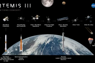 Γράφημα της NASA με τη σειρά επιχειρήσεων της αποστολής Artemis III: δοκιμαστικό Blue Moon, Orion και δοκιμαστικό Starship σε χαμηλή γήινη τροχιά