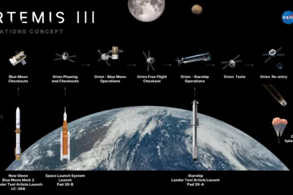 Γράφημα της NASA με τη σειρά επιχειρήσεων της αποστολής Artemis III: δοκιμαστικό Blue Moon, Orion και δοκιμαστικό Starship σε χαμηλή γήινη τροχιά