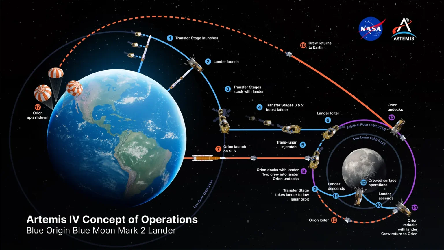 Γράφημα της NASA για το επιχειρησιακό σχέδιο της σεληνακάτου Blue Moon Mark 2 της Blue Origin: εκτόξευση βαθμίδων μεταφοράς και σεληνακάτου, ελλειπτική πολική τροχιά γύρω από τη Σελήνη, σύνδεση με τον Orion και επιστροφή του πληρώματος